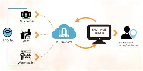 tracking assets with rfid|rfid asset tracking software download.